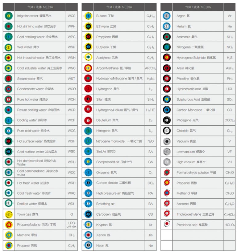 Fdny Color Code Valve Colour Coding of Operating Handles - Laboratory Faucet, Valves ...